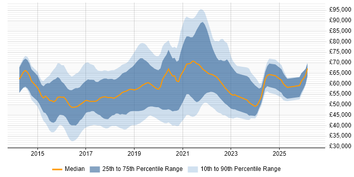 Salary distribution trend for jobs in London citing InVision