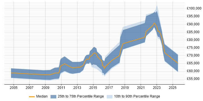 Salary distribution trend for jobs in London citing ION Anvil