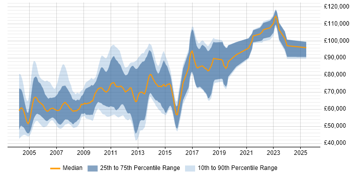 Salary distribution trend for jobs in London citing ION MarketView