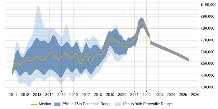 Salary distribution trend for iOS Android Developer job vacancies in London
