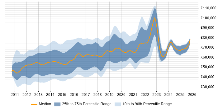 Salary distribution trend for iOS Developer job vacancies in London