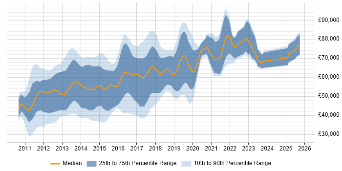 Salary distribution trend for jobs in London citing iOS SDK