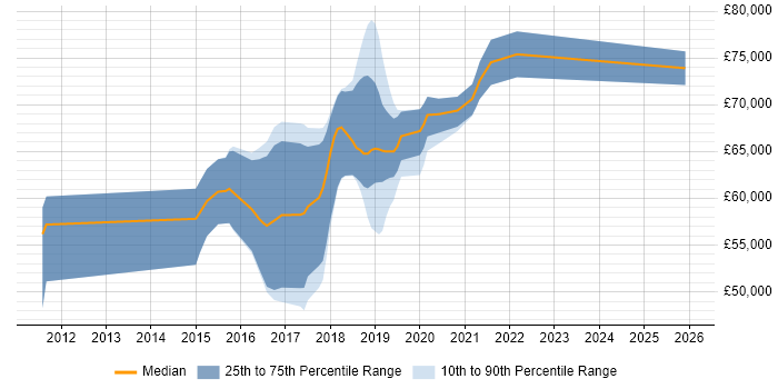 Salary distribution trend for IoT Developer job vacancies in London