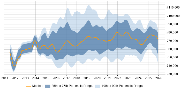 Salary distribution trend for jobs in London citing IoT