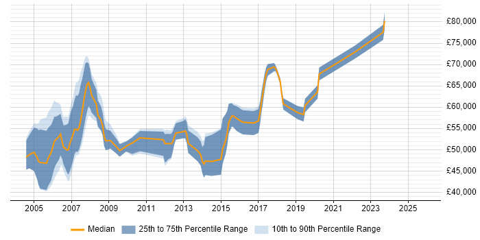 Salary distribution trend for IP Design Engineer job vacancies in London