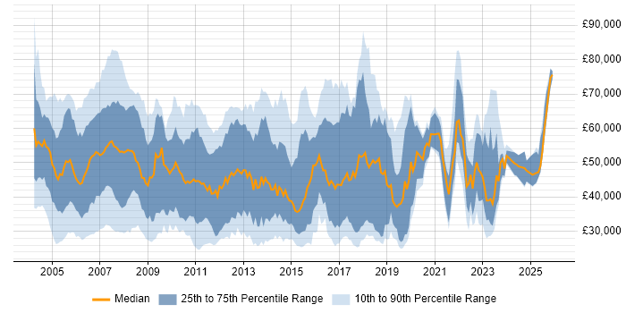 Salary distribution trend for jobs in London citing IP Telephony