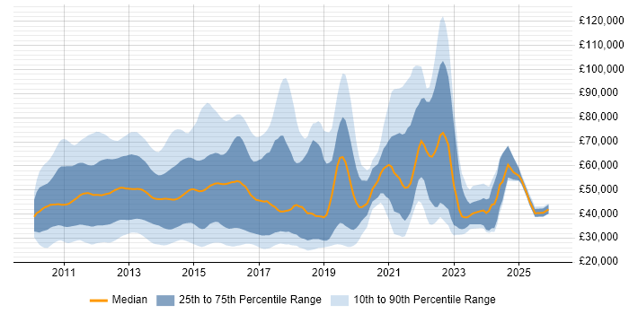 Salary distribution trend for jobs in London citing iPad