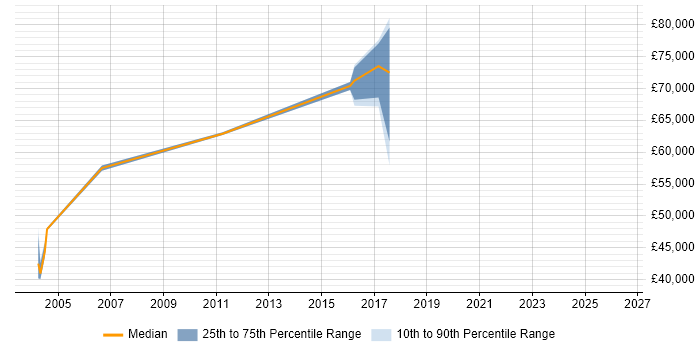 Salary distribution trend for jobs in London citing IPFIX
