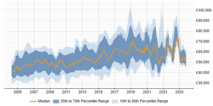 Salary distribution trend for jobs in London citing IPsec