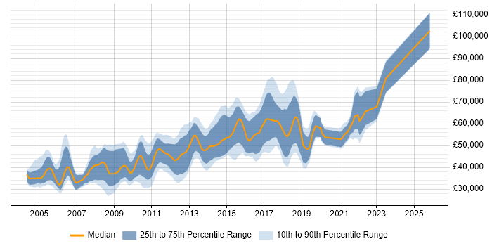 Salary distribution trend for jobs in London citing iptables