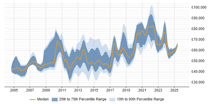 Salary distribution trend for jobs in London citing IPv6