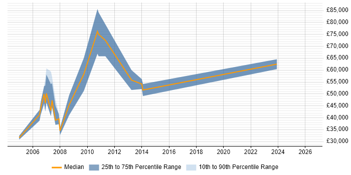 Salary distribution trend for jobs in London citing Iron Mountain