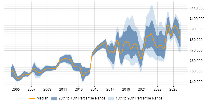 Salary distribution trend for jobs in London citing (ISC)2 CCSP