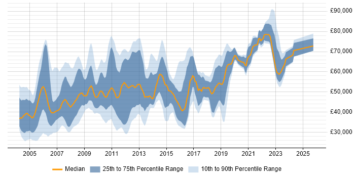 Salary distribution trend for jobs in London citing iSeries