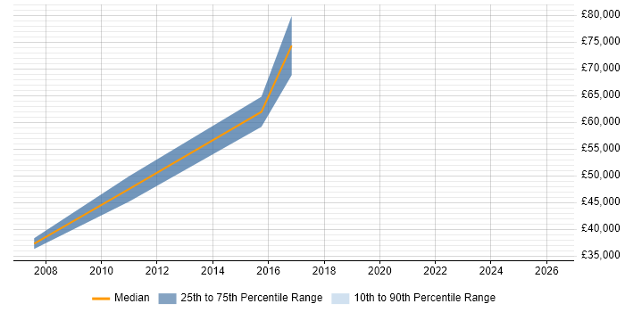 Salary distribution trend for jobs in London citing ISO 14000