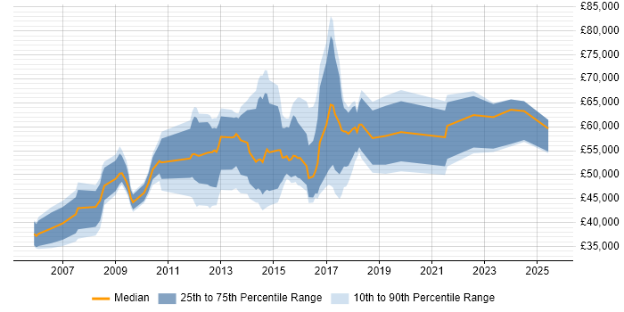 Salary distribution trend for jobs in London citing ISO 14001