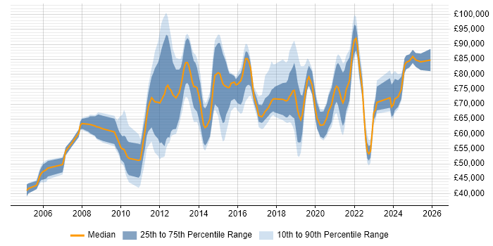 Salary distribution trend for jobs in London citing ISO 20022