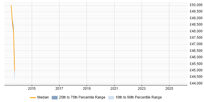Salary distribution trend for jobs in London citing ISO 26262