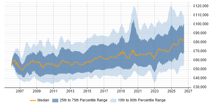 Salary distribution trend for jobs in London citing ISO/IEC 27001