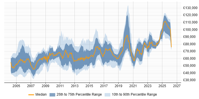 Salary distribution trend for jobs in London citing ISO/IEC 27002 (supersedes ISO/IEC 17799)