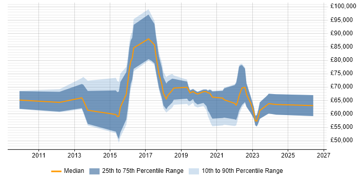 Salary distribution trend for jobs in London citing ISO 31000