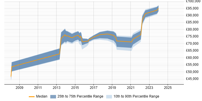 Salary distribution trend for jobs in London citing ISSEP