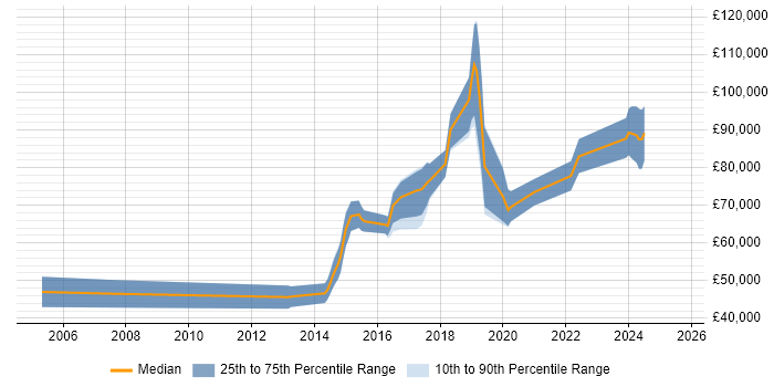 Salary distribution trend for jobs in London citing ISSMP Salary distribution trend for jobs in London citing ISSMP