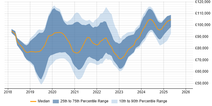 Salary distribution trend for jobs in London citing Istio
