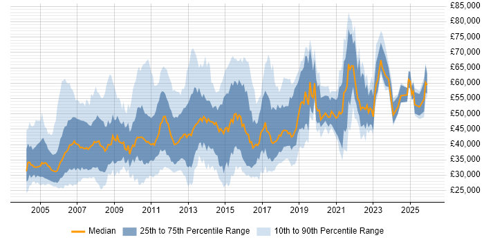 Salary distribution trend for jobs in London citing ISTQB Foundation Certification