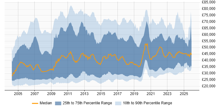 Salary distribution trend for IT Analyst job vacancies in London