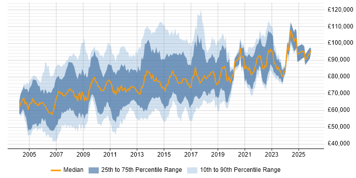 Salary distribution trend for IT Architect job vacancies in London