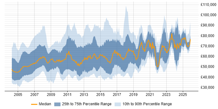 Salary distribution trend for jobs in London citing IT Audit