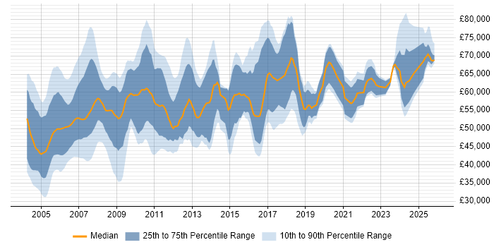 Salary distribution trend for IT Auditor job vacancies in London