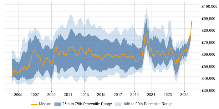 Salary distribution trend for IT Business Analyst job vacancies in London