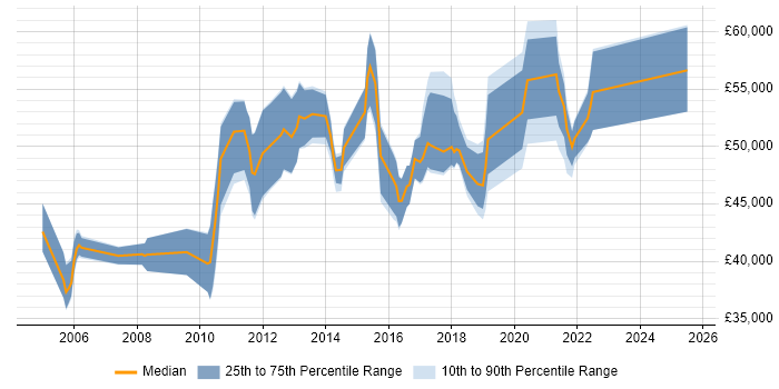 Salary distribution trend for IT Compliance Analyst job vacancies in London Salary distribution trend for IT Compliance Analyst job vacancies in London