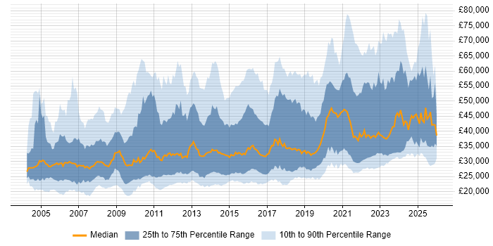 Salary distribution trend for IT Engineer job vacancies in London