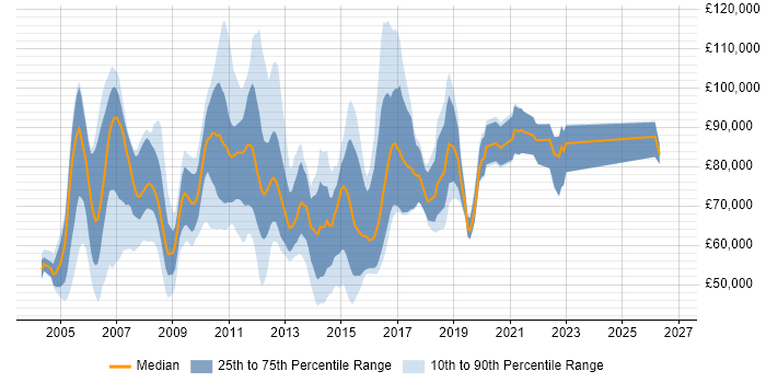 Salary distribution trend for IT Finance Manager job vacancies in London
