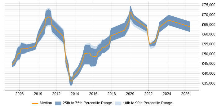 Salary distribution trend for IT Governance Analyst job vacancies in London