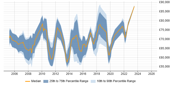 Salary distribution trend for IT Governance Manager job vacancies in London
