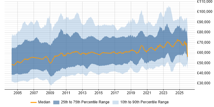 Salary distribution trend for IT Manager job vacancies in London