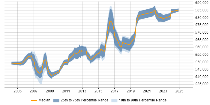 Salary distribution trend for IT Project Leader job vacancies in London