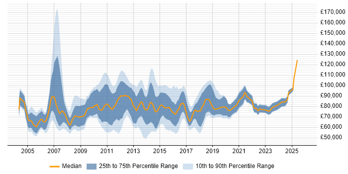 Salary distribution trend for IT Risk Manager job vacancies in London