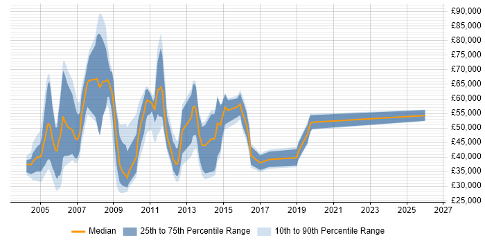 Salary distribution trend for IT Sales Consultant job vacancies in London