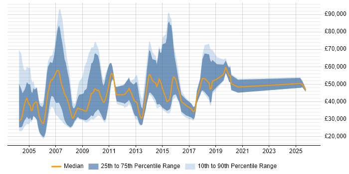 Salary distribution trend for IT Sales Executive job vacancies in London
