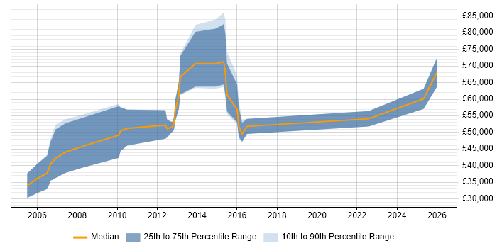 Salary distribution trend for IT Sales Specialist job vacancies in London