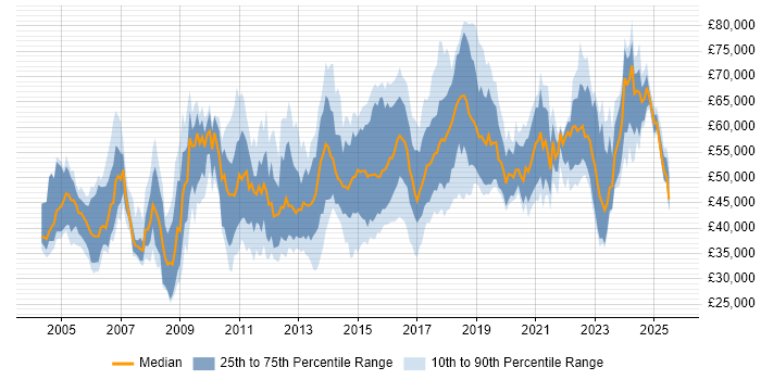 Salary distribution trend for IT Security Analyst job vacancies in London Salary distribution trend for IT Security Analyst job vacancies in London