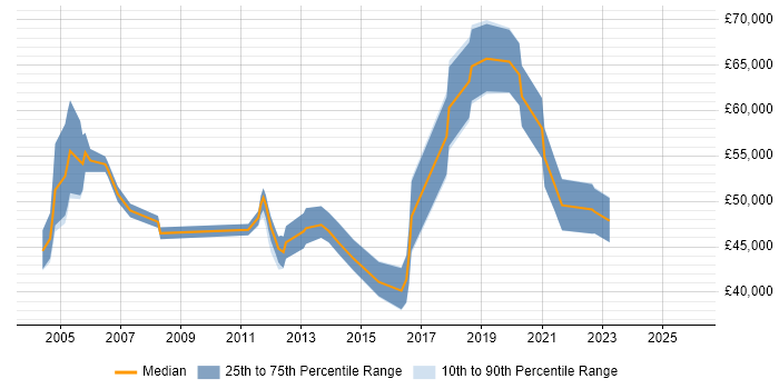 Salary distribution trend for IT Security Auditor job vacancies in London