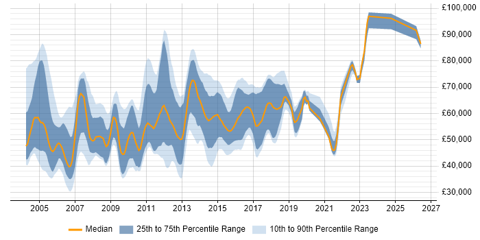 Salary distribution trend for IT Security Consultant job vacancies in London