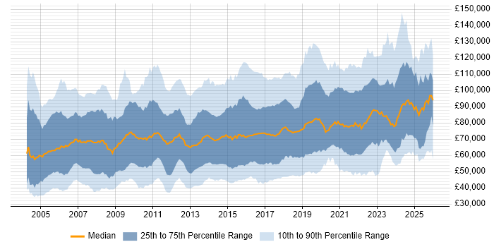 Salary distribution trend for jobs in London citing IT Strategy