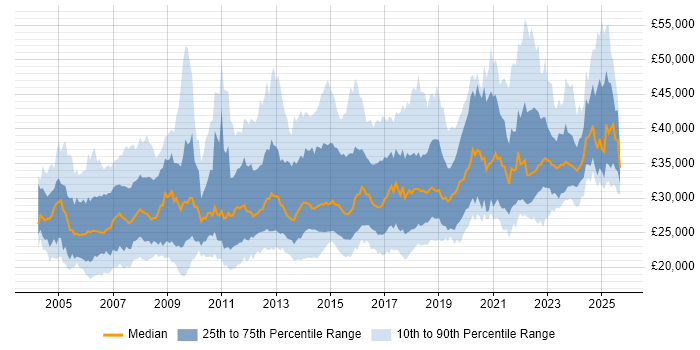 Salary distribution trend for IT Support Engineer job vacancies in London